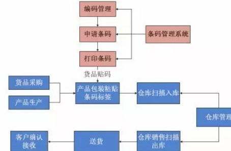 仓库条码追溯管理系统