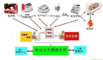 食品溯源系统