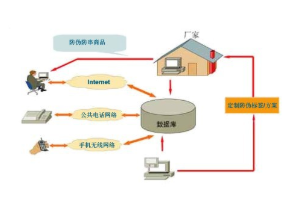 微服务化二维码溯源防伪系统软件