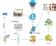 小食品数字化防伪方案