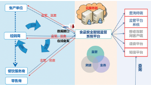 坚果食品追溯系统软件