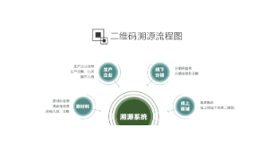 上海二维码溯源系统解决方案