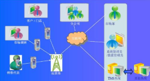 消费品经销商管理系统软件