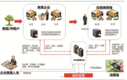 农产品溯源二维码系统功能