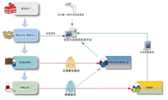 服装防止串货管理系统