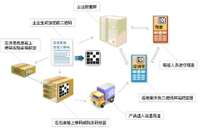 汽配防窜货管理系统