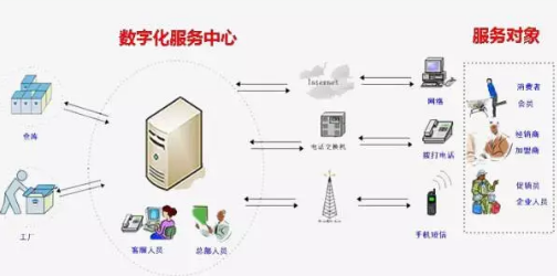 天津防伪防窜货溯源系统设计